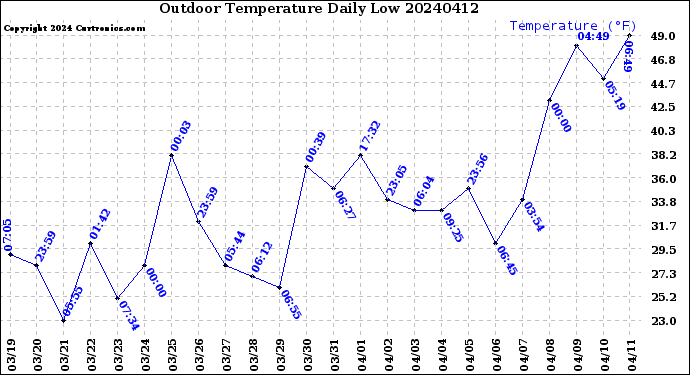 Milwaukee Weather Outdoor Temperature<br>Daily Low