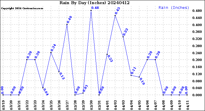 Milwaukee Weather Rain<br>By Day<br>(Inches)