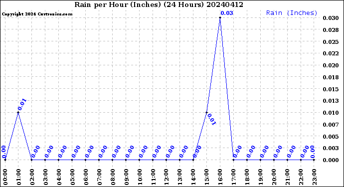 Milwaukee Weather Rain<br>per Hour<br>(Inches)<br>(24 Hours)