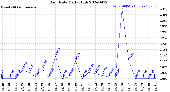 Milwaukee Weather Rain Rate<br>Daily High