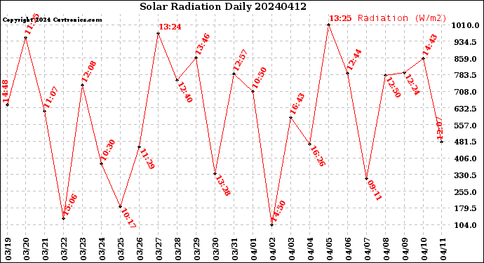 Milwaukee Weather Solar Radiation<br>Daily