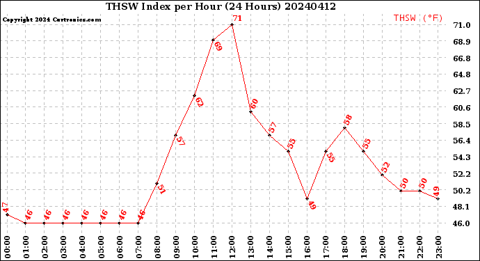 Milwaukee Weather THSW Index<br>per Hour<br>(24 Hours)