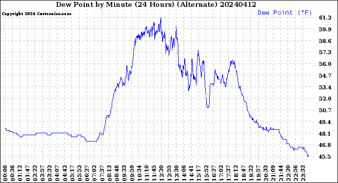 Milwaukee Weather Dew Point<br>by Minute<br>(24 Hours) (Alternate)