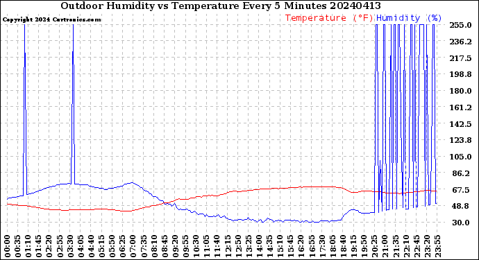 Milwaukee Weather Outdoor Humidity<br>vs Temperature<br>Every 5 Minutes