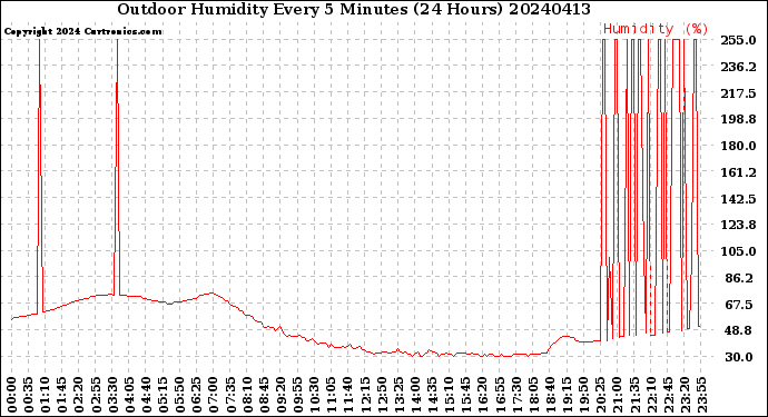 Milwaukee Weather Outdoor Humidity<br>Every 5 Minutes<br>(24 Hours)