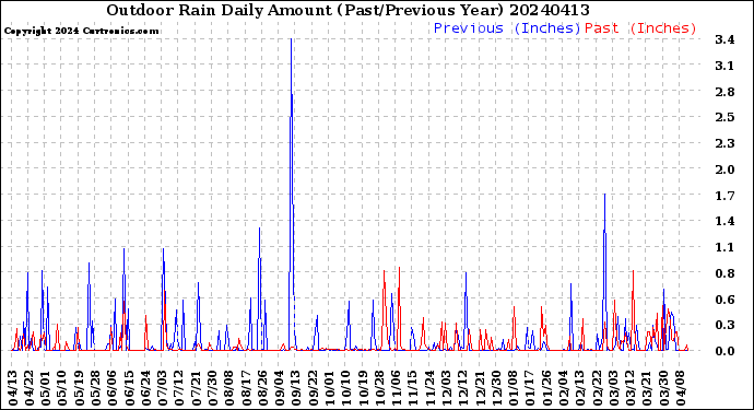 Milwaukee Weather Outdoor Rain<br>Daily Amount<br>(Past/Previous Year)