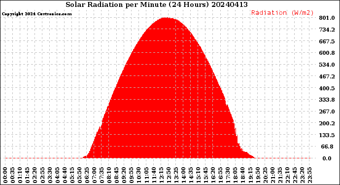 Milwaukee Weather Solar Radiation<br>per Minute<br>(24 Hours)