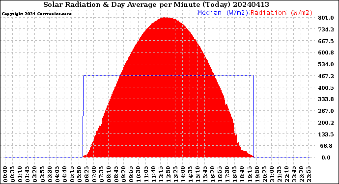 Milwaukee Weather Solar Radiation<br>& Day Average<br>per Minute<br>(Today)