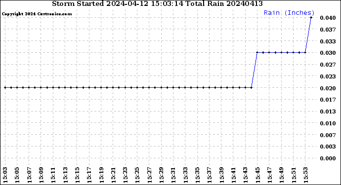 Milwaukee Weather Storm<br>Started 2024-04-12 15:03:14<br>Total Rain