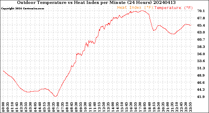 Milwaukee Weather Outdoor Temperature<br>vs Heat Index<br>per Minute<br>(24 Hours)