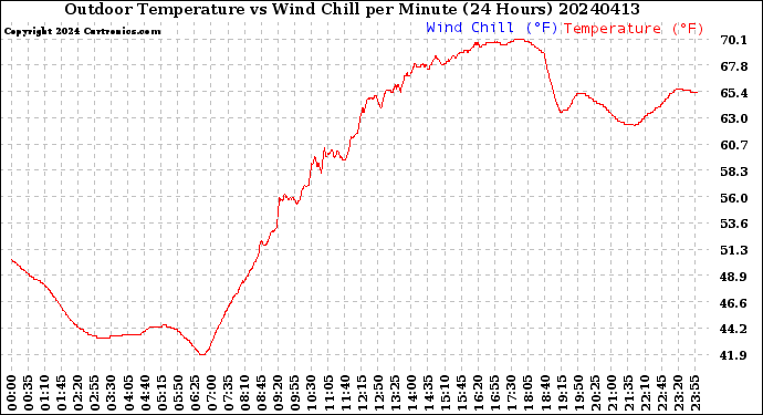 Milwaukee Weather Outdoor Temperature<br>vs Wind Chill<br>per Minute<br>(24 Hours)