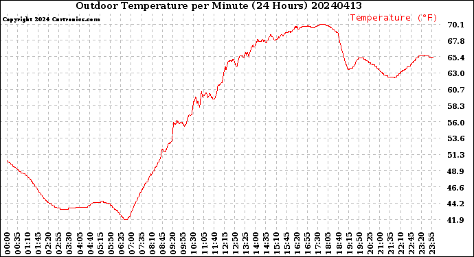 Milwaukee Weather Outdoor Temperature<br>per Minute<br>(24 Hours)