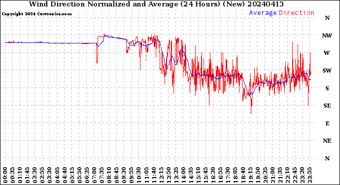 Milwaukee Weather Wind Direction<br>Normalized and Average<br>(24 Hours) (New)