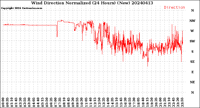 Milwaukee Weather Wind Direction<br>Normalized<br>(24 Hours) (New)