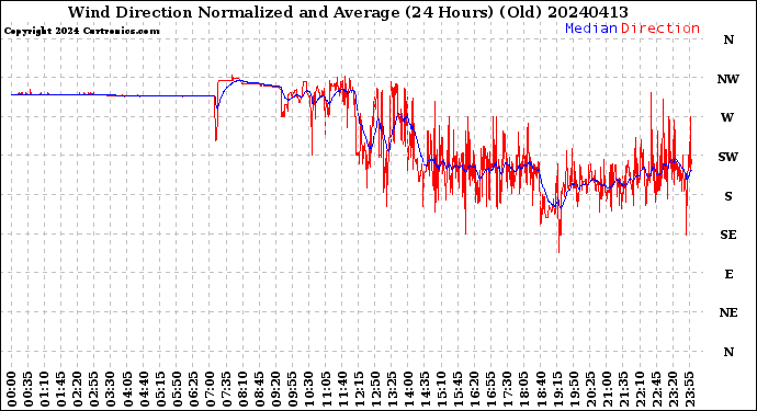 Milwaukee Weather Wind Direction<br>Normalized and Average<br>(24 Hours) (Old)