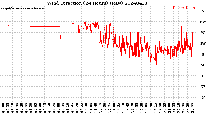 Milwaukee Weather Wind Direction<br>(24 Hours) (Raw)