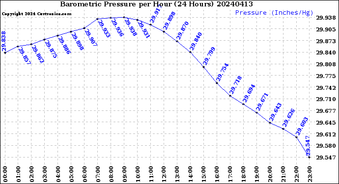 Milwaukee Weather Barometric Pressure<br>per Hour<br>(24 Hours)