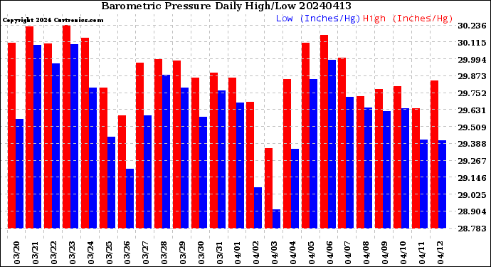 Milwaukee Weather Barometric Pressure<br>Daily High/Low