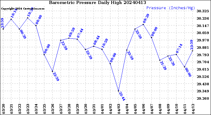 Milwaukee Weather Barometric Pressure<br>Daily High