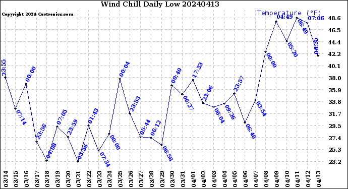 Milwaukee Weather Wind Chill<br>Daily Low