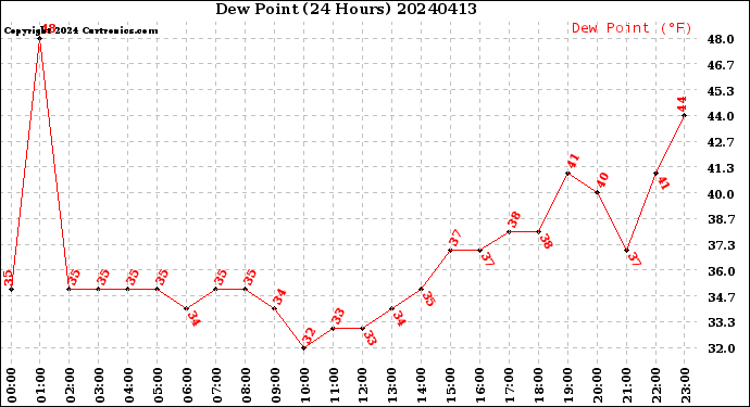Milwaukee Weather Dew Point<br>(24 Hours)