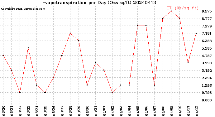 Milwaukee Weather Evapotranspiration<br>per Day (Ozs sq/ft)
