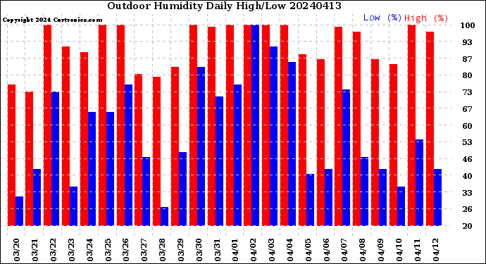 Milwaukee Weather Outdoor Humidity<br>Daily High/Low