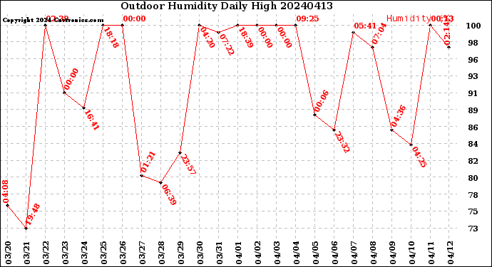 Milwaukee Weather Outdoor Humidity<br>Daily High