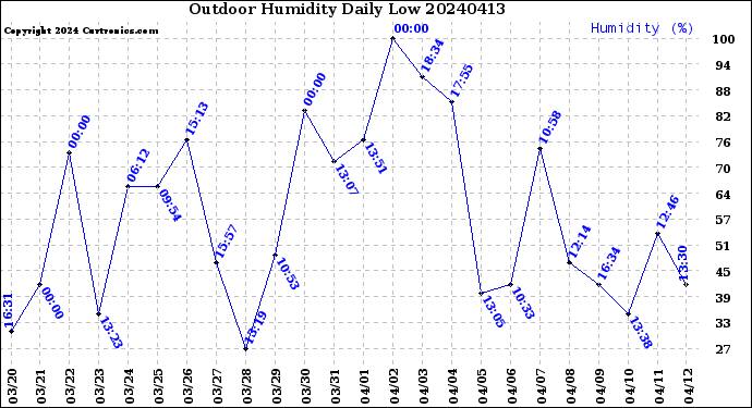 Milwaukee Weather Outdoor Humidity<br>Daily Low