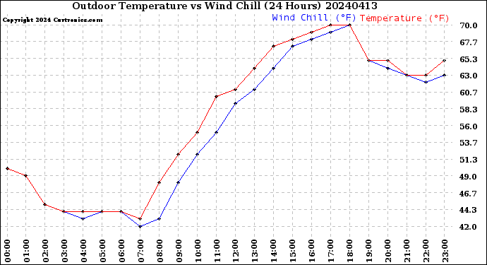 Milwaukee Weather Outdoor Temperature<br>vs Wind Chill<br>(24 Hours)