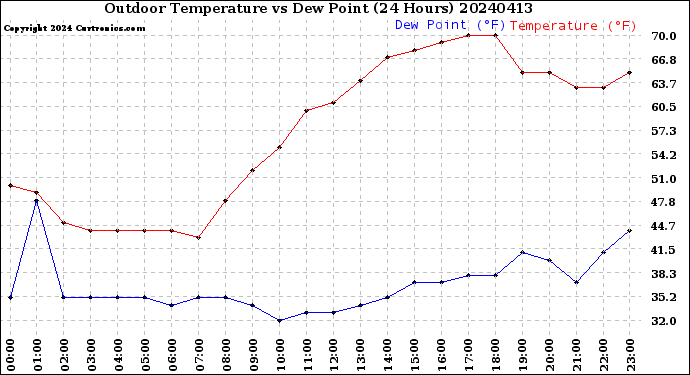 Milwaukee Weather Outdoor Temperature<br>vs Dew Point<br>(24 Hours)