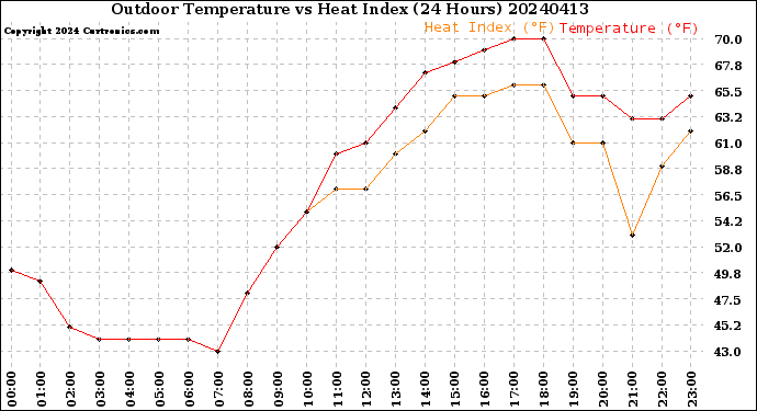 Milwaukee Weather Outdoor Temperature<br>vs Heat Index<br>(24 Hours)