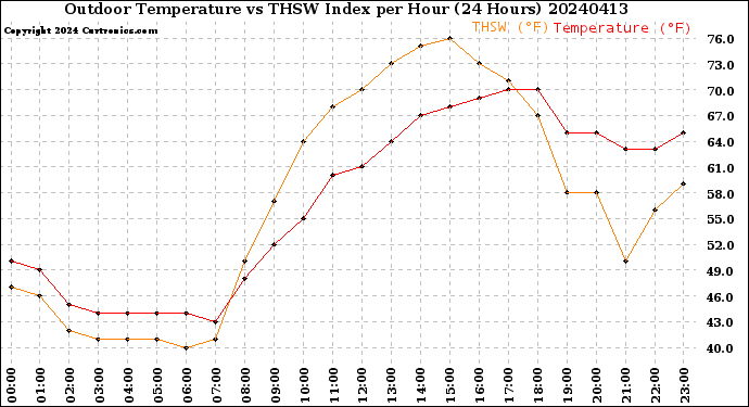 Milwaukee Weather Outdoor Temperature<br>vs THSW Index<br>per Hour<br>(24 Hours)