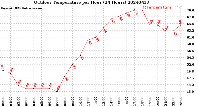 Milwaukee Weather Outdoor Temperature<br>per Hour<br>(24 Hours)