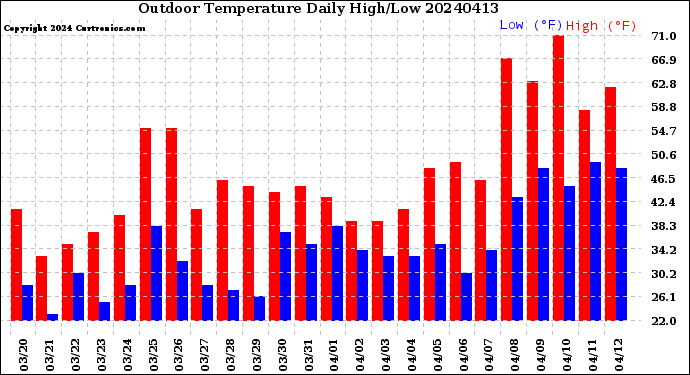 Milwaukee Weather Outdoor Temperature<br>Daily High/Low