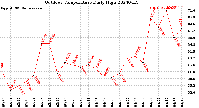 Milwaukee Weather Outdoor Temperature<br>Daily High