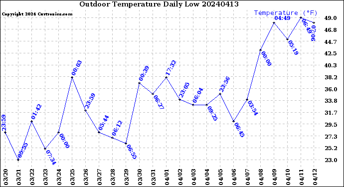 Milwaukee Weather Outdoor Temperature<br>Daily Low