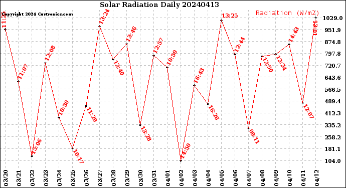 Milwaukee Weather Solar Radiation<br>Daily