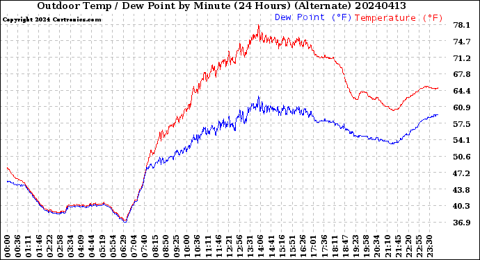 Milwaukee Weather Outdoor Temp / Dew Point<br>by Minute<br>(24 Hours) (Alternate)