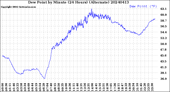Milwaukee Weather Dew Point<br>by Minute<br>(24 Hours) (Alternate)