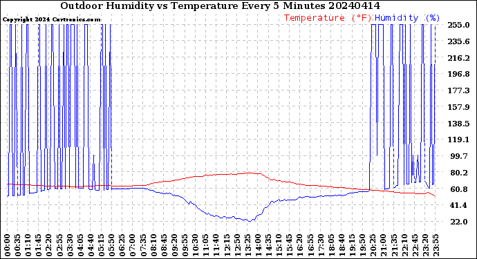 Milwaukee Weather Outdoor Humidity<br>vs Temperature<br>Every 5 Minutes