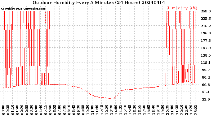 Milwaukee Weather Outdoor Humidity<br>Every 5 Minutes<br>(24 Hours)