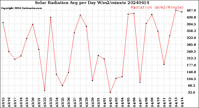 Milwaukee Weather Solar Radiation<br>Avg per Day W/m2/minute