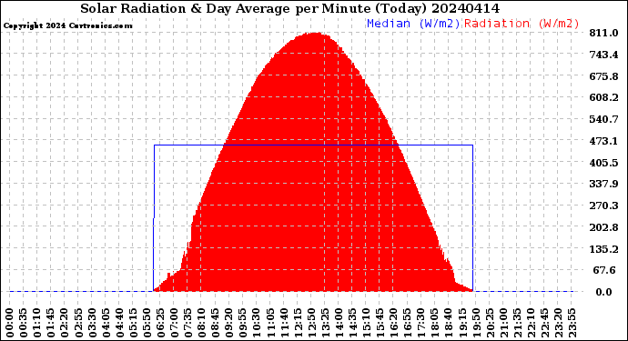 Milwaukee Weather Solar Radiation<br>& Day Average<br>per Minute<br>(Today)