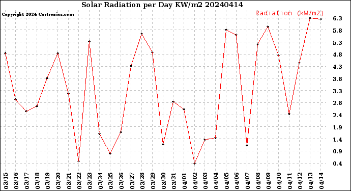 Milwaukee Weather Solar Radiation<br>per Day KW/m2