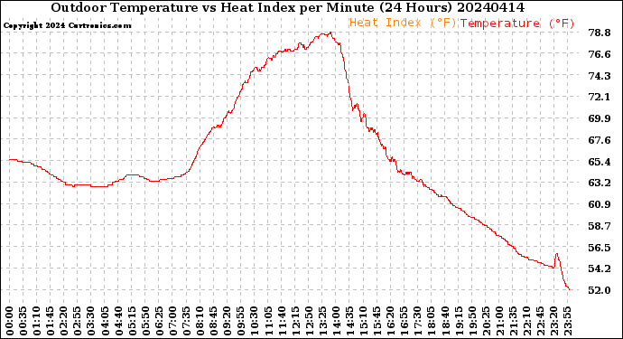 Milwaukee Weather Outdoor Temperature<br>vs Heat Index<br>per Minute<br>(24 Hours)