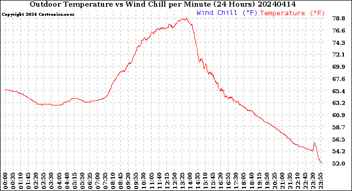 Milwaukee Weather Outdoor Temperature<br>vs Wind Chill<br>per Minute<br>(24 Hours)