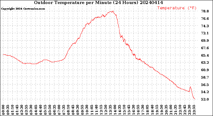 Milwaukee Weather Outdoor Temperature<br>per Minute<br>(24 Hours)