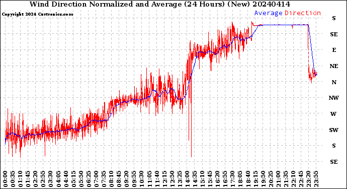 Milwaukee Weather Wind Direction<br>Normalized and Average<br>(24 Hours) (New)