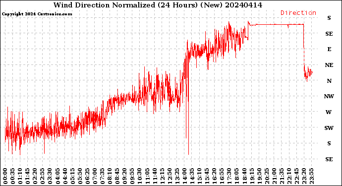 Milwaukee Weather Wind Direction<br>Normalized<br>(24 Hours) (New)